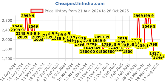 ajio.com asos design Men Mid-Wash Tapered Jeans asos design Price History Graph from 21 Aug 2024 to 28 Oct 2025