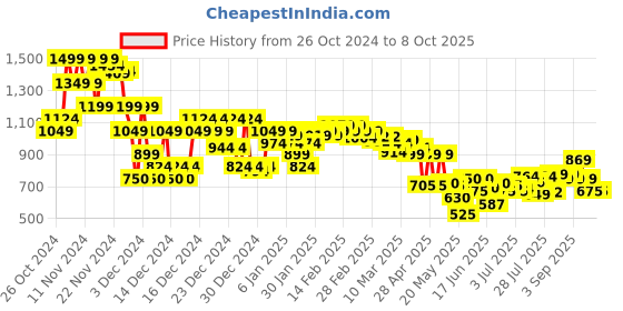 ajio.com asos design Men Multistrand Chain asos design Price History Graph from 26 Oct 2024 to 8 Oct 2025