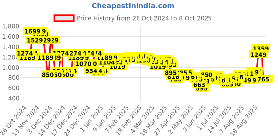 ajio.com asos design Men Multistrand Chain with Pendant asos design Price History Graph from 26 Oct 2024 to 8 Oct 2025
