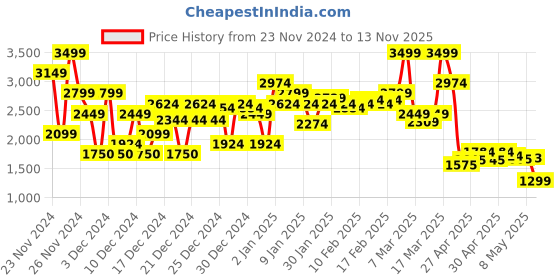 ajio.com asos design Men Oversized Balloon Parachute Flat-Front Trousers asos design Price History Graph from 23 Nov 2024 to 13 Nov 2025