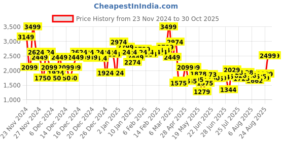 ajio.com asos design Men Oversized Balloon Parachute Flat-Front Trousers asos design Price History Graph from 23 Nov 2024 to 29 Oct 2025