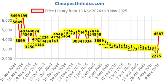 ajio.com asos design Men Oversized Bomber Jacket with Insert Pockets asos design Price History Graph from 18 Nov 2024 to 9 Nov 2025