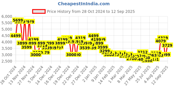 ajio.com asos design Men Oversized Bomber Jacket with Zipper Pocket asos design Price History Graph from 28 Oct 2024 to 12 Sep 2025
