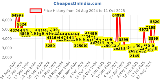 ajio.com asos design Men Oversized Cord Collar Harrington Jacket asos design Price History Graph from 24 Aug 2024 to 11 Oct 2025