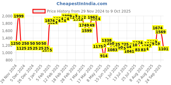 ajio.com asos design Men Oversized Cotton Joggers with Insert Pockets asos design Price History Graph from 29 Nov 2024 to 9 Oct 2025