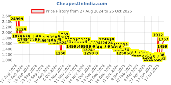 ajio.com asos design Men Oversized Crew-Neck Sweatshirt asos design Price History Graph from 27 Aug 2024 to 25 Oct 2025