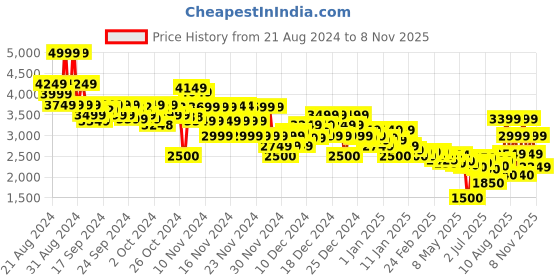 ajio.com asos design Men Oversized Cropped Coach Jacket asos design Price History Graph from 21 Aug 2024 to 8 Nov 2025