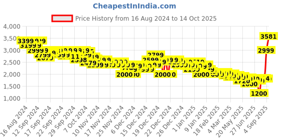 ajio.com asos design Men Oversized Fit Hoodie asos design Price History Graph from 16 Aug 2024 to 14 Oct 2025