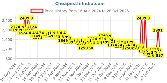 ajio.com asos design Men Oversized Fit Sweatshirt asos design Price History Graph from 16 Aug 2024 to 28 Oct 2025