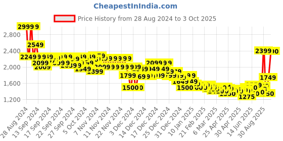 ajio.com asos design Men Oversized Fixed Hem Short Sleeve Sweatshirt asos design Price History Graph from 28 Aug 2024 to 3 Oct 2025