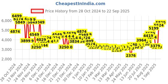 ajio.com asos design Men Oversized Harrington Jacket with Cord Collar asos design Price History Graph from 28 Oct 2024 to 22 Sep 2025