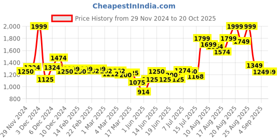 ajio.com asos design Men Oversized Hoodie with Kangaroo Pocket asos design Price History Graph from 29 Nov 2024 to 20 Oct 2025