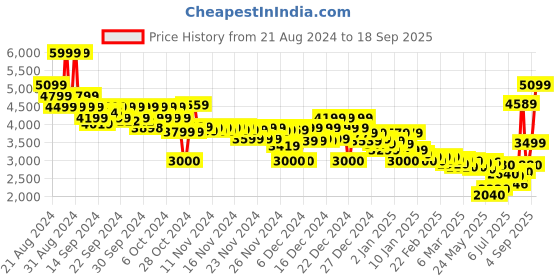ajio.com asos design Men Oversized Padded Jacket asos design Price History Graph from 21 Aug 2024 to 18 Sep 2025