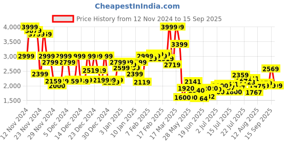 ajio.com asos design Men Oversized Pleated Trousers asos design Price History Graph from 12 Nov 2024 to 15 Sep 2025