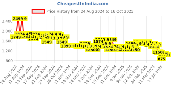 ajio.com asos design Men Oversized Shorts asos design Price History Graph from 24 Aug 2024 to 16 Oct 2025