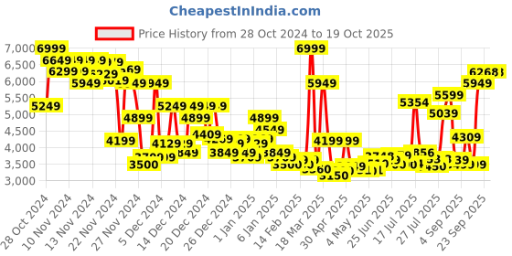 ajio.com asos design Men Oversized Zip-Front Harrington Jacket asos design Price History Graph from 28 Oct 2024 to 17 Oct 2025