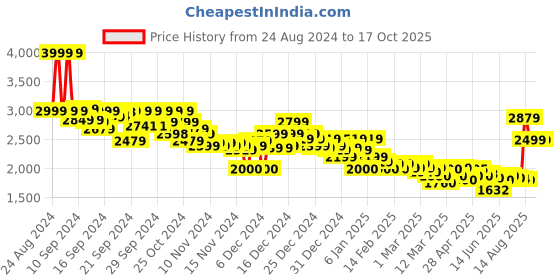 ajio.com asos design Men Oversized Zip-Through Hoodie asos design Price History Graph from 24 Aug 2024 to 16 Oct 2025