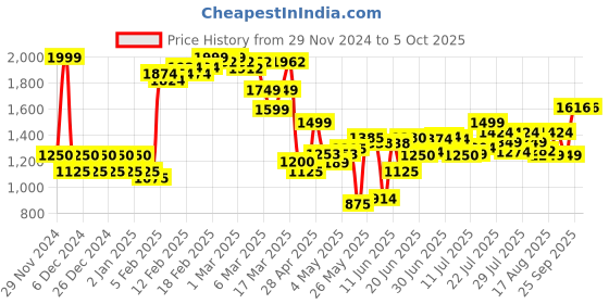 ajio.com asos design Men Ovesized Joggers with Insert Pockets asos design Price History Graph from 29 Nov 2024 to 4 Oct 2025