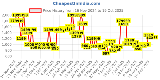 ajio.com asos design Men Pack of 2 Briefs with Elasticated Waist asos design Price History Graph from 16 Nov 2024 to 18 Oct 2025