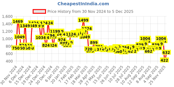 ajio.com asos design Men Pack of 2 Motorsport Embroidered Socks asos design Price History Graph from 30 Nov 2024 to 5 Dec 2025