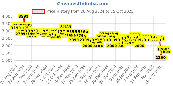 ajio.com asos design Men Pack of 2 Skinny Fit Chino Shorts asos design Price History Graph from 20 Aug 2024 to 25 Oct 2025