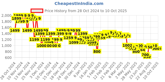 ajio.com asos design Men Pack of 2 Trunks with Contrast Tipping asos design Price History Graph from 28 Oct 2024 to 9 Oct 2025