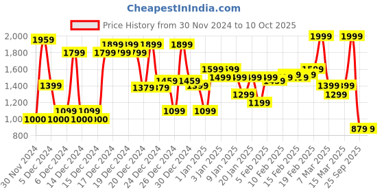 ajio.com asos design Men Pack of 2 Trunks with Contrast Tipping asos design Price History Graph from 30 Nov 2024 to 10 Oct 2025