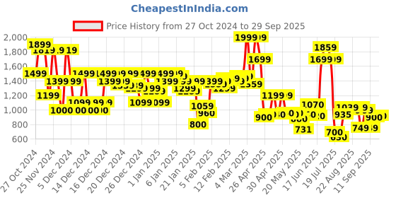 ajio.com asos design Men Pack of 2 Trunks with Contrast Waistband asos design Price History Graph from 27 Oct 2024 to 29 Sep 2025