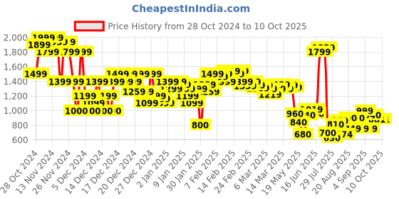 ajio.com asos design Men Pack of 2 Trunks with Elasticated Waist asos design Price History Graph from 28 Oct 2024 to 10 Oct 2025