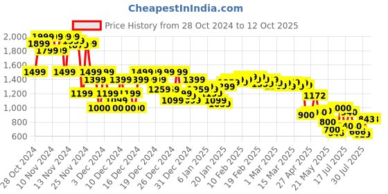 ajio.com asos design Men Pack of 2 Trunks with Elasticated Waist asos design Price History Graph from 28 Oct 2024 to 11 Oct 2025