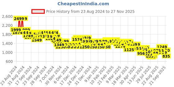ajio.com asos design Men Pack of 3 Jersey Boxers asos design Price History Graph from 23 Aug 2024 to 27 Nov 2025