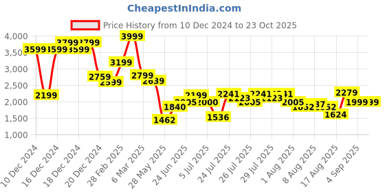 ajio.com asos design Men Pack of 3 Pique Polo T-Shirts asos design Price History Graph from 10 Dec 2024 to 22 Oct 2025