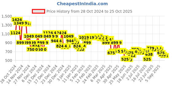 ajio.com asos design Men Pack of 3 Striped Ankle-Length Socks asos design Price History Graph from 28 Oct 2024 to 25 Oct 2025