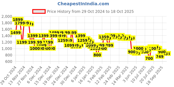 ajio.com asos design Men Pack of 3 Striped Ankle-Length Socks asos design Price History Graph from 29 Oct 2024 to 17 Oct 2025