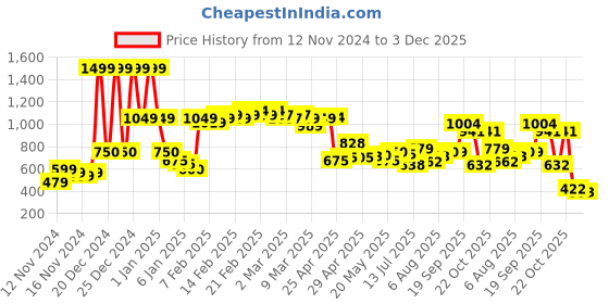 ajio.com asos design Men Pack of 3 Striped Ankle-Length Socks asos design Price History Graph from 12 Nov 2024 to 3 Dec 2025