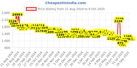 ajio.com asos design Men Pack of 3 Trunks asos design Price History Graph from 21 Aug 2024 to 9 Oct 2025