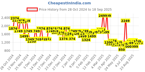 ajio.com asos design Men Pack of 3 Trunks with Elasticated Waist asos design Price History Graph from 28 Oct 2024 to 18 Sep 2025