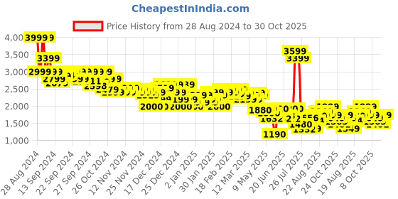 ajio.com asos design Men Pack of 5 Boxers asos design Price History Graph from 28 Aug 2024 to 30 Oct 2025