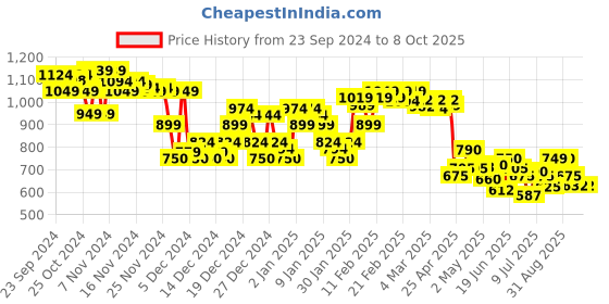 ajio.com asos design Men Pack of 5 Invisible Liner Sock asos design Price History Graph from 23 Sep 2024 to 8 Oct 2025