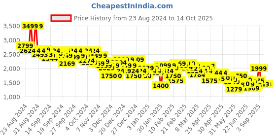 ajio.com asos design Men Pack of 5 Trunks asos design Price History Graph from 23 Aug 2024 to 14 Oct 2025