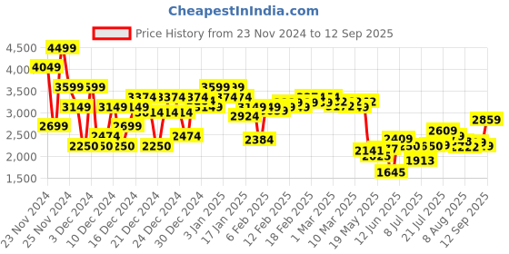ajio.com asos design Men Patterned Straight Fit Pants with Insert Pockets asos design Price History Graph from 23 Nov 2024 to 12 Sep 2025