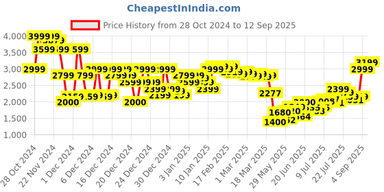 ajio.com asos design Men Patterned Tailored Wide-Leg Seersucker Pleated Trousers asos design Price History Graph from 28 Oct 2024 to 12 Sep 2025