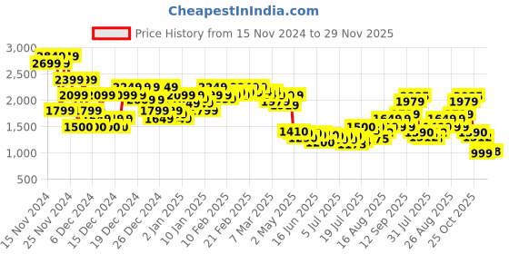 ajio.com asos design Men Patterned Wide-Fit Cotton Shorts asos design Price History Graph from 15 Nov 2024 to 29 Nov 2025