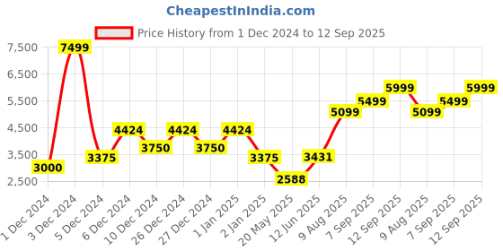 ajio.com asos design Men Printed Oversized Borg Bomber Jacket asos design Price History Graph from 1 Dec 2024 to 12 Sep 2025