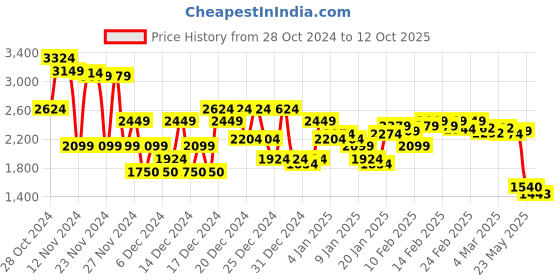 ajio.com asos design Men Printed Regular Fit Shorts asos design Price History Graph from 28 Oct 2024 to 12 Oct 2025