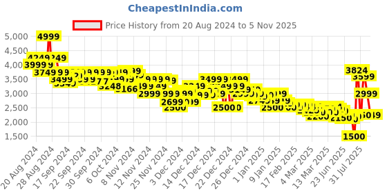 ajio.com asos design Men Regular Fit Biker Jacket asos design Price History Graph from 20 Aug 2024 to 5 Nov 2025
