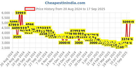 ajio.com asos design Men Regular Fit Bomber Jacket asos design Price History Graph from 20 Aug 2024 to 17 Sep 2025