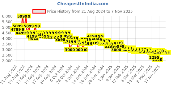 ajio.com asos design Men Regular Fit Bomber Jacket asos design Price History Graph from 21 Aug 2024 to 7 Nov 2025