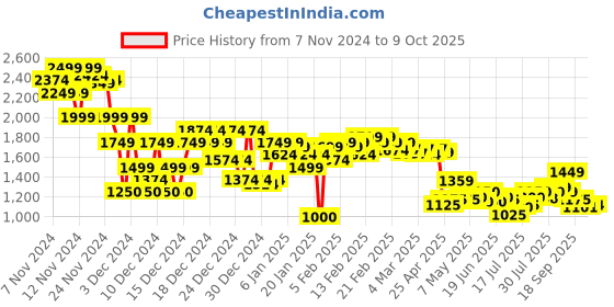 ajio.com asos design Men Regular Fit Denim Shorts with Insert Pockets asos design Price History Graph from 7 Nov 2024 to 9 Oct 2025