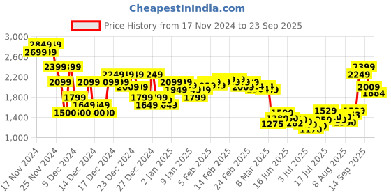 ajio.com asos design Men Regular Fit Flat-Front Carpenter Cargo Shorts asos design Price History Graph from 17 Nov 2024 to 23 Sep 2025